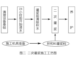 东阳灌浆料施工工艺—文字完整版